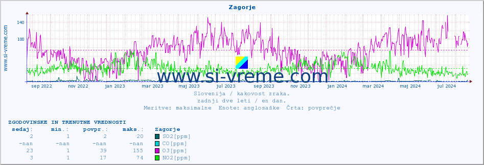 POVPREČJE :: Zagorje :: SO2 | CO | O3 | NO2 :: zadnji dve leti / en dan.