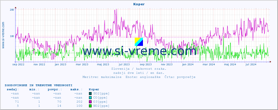 POVPREČJE :: Koper :: SO2 | CO | O3 | NO2 :: zadnji dve leti / en dan.