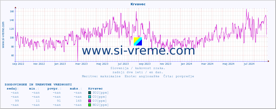 POVPREČJE :: Krvavec :: SO2 | CO | O3 | NO2 :: zadnji dve leti / en dan.