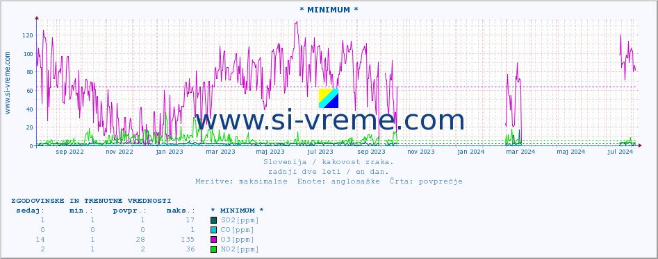 POVPREČJE :: * MINIMUM * :: SO2 | CO | O3 | NO2 :: zadnji dve leti / en dan.