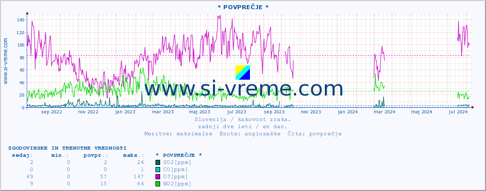 POVPREČJE :: * POVPREČJE * :: SO2 | CO | O3 | NO2 :: zadnji dve leti / en dan.