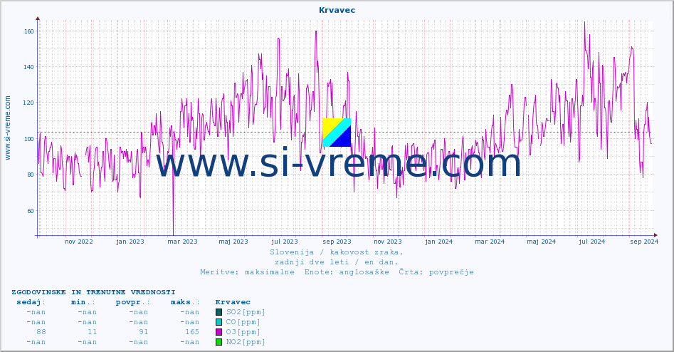 POVPREČJE :: Krvavec :: SO2 | CO | O3 | NO2 :: zadnji dve leti / en dan.