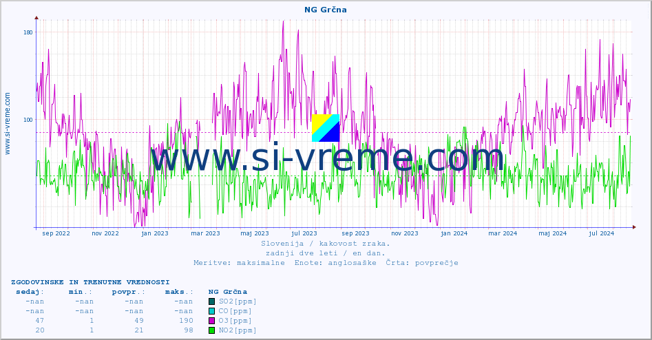 POVPREČJE :: NG Grčna :: SO2 | CO | O3 | NO2 :: zadnji dve leti / en dan.