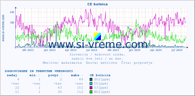 POVPREČJE :: CE bolnica :: SO2 | CO | O3 | NO2 :: zadnji dve leti / en dan.