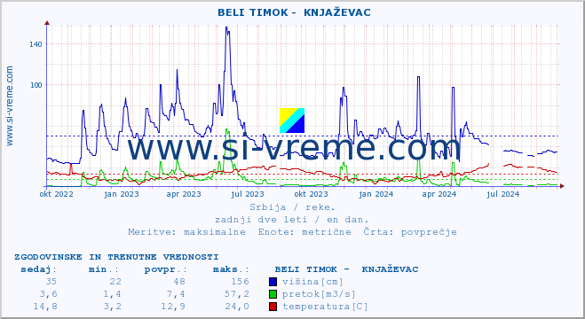 POVPREČJE ::  BELI TIMOK -  KNJAŽEVAC :: višina | pretok | temperatura :: zadnji dve leti / en dan.