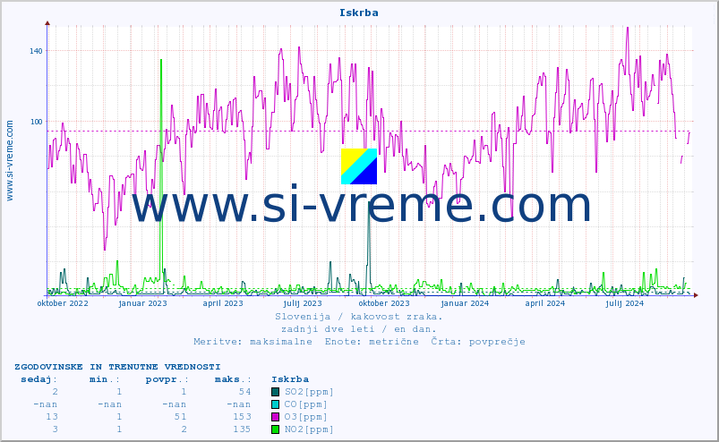 POVPREČJE :: Iskrba :: SO2 | CO | O3 | NO2 :: zadnji dve leti / en dan.