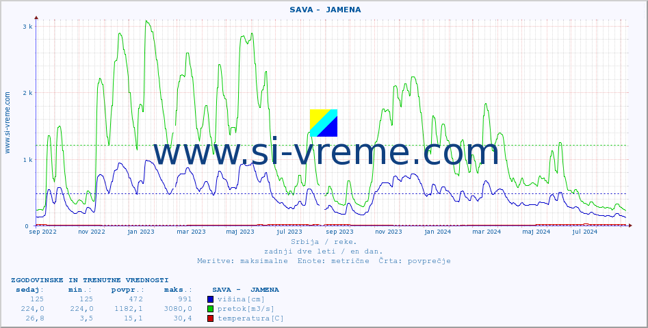 POVPREČJE ::  SAVA -  JAMENA :: višina | pretok | temperatura :: zadnji dve leti / en dan.