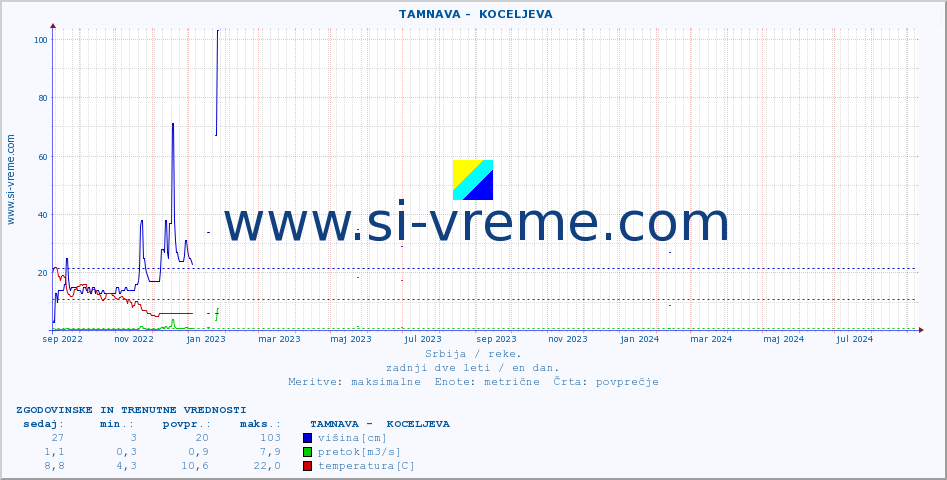 POVPREČJE ::  TAMNAVA -  KOCELJEVA :: višina | pretok | temperatura :: zadnji dve leti / en dan.