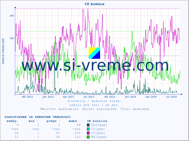 POVPREČJE :: CE bolnica :: SO2 | CO | O3 | NO2 :: zadnji dve leti / en dan.