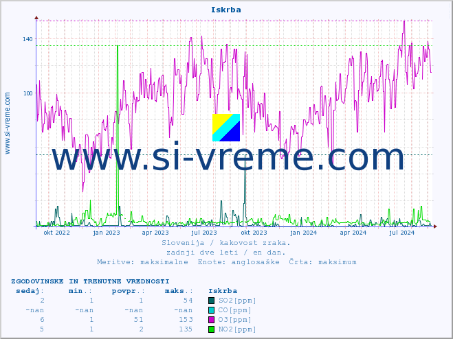 POVPREČJE :: Iskrba :: SO2 | CO | O3 | NO2 :: zadnji dve leti / en dan.