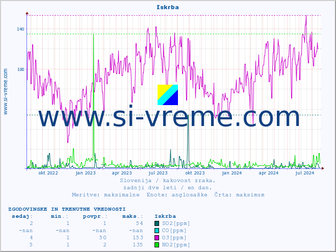 POVPREČJE :: Iskrba :: SO2 | CO | O3 | NO2 :: zadnji dve leti / en dan.