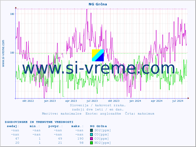 POVPREČJE :: NG Grčna :: SO2 | CO | O3 | NO2 :: zadnji dve leti / en dan.