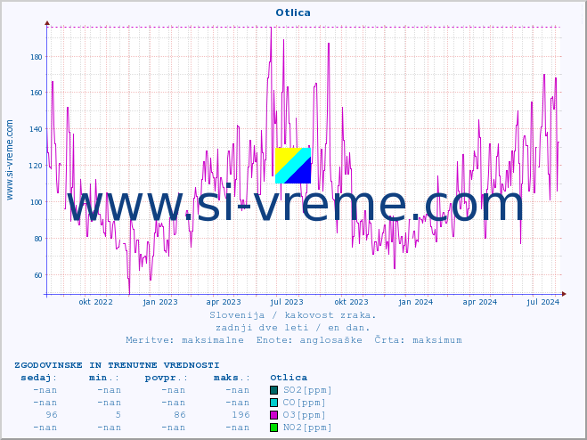 POVPREČJE :: Otlica :: SO2 | CO | O3 | NO2 :: zadnji dve leti / en dan.