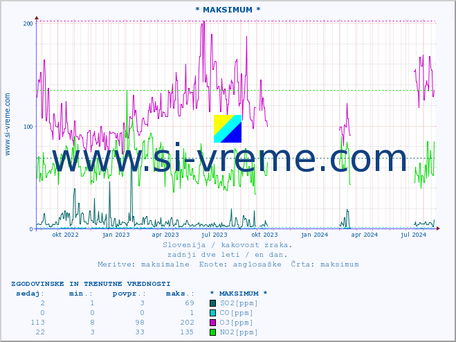 POVPREČJE :: * MAKSIMUM * :: SO2 | CO | O3 | NO2 :: zadnji dve leti / en dan.
