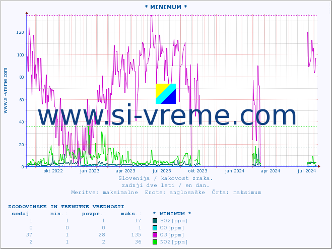 POVPREČJE :: * MINIMUM * :: SO2 | CO | O3 | NO2 :: zadnji dve leti / en dan.