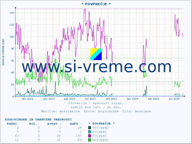 POVPREČJE :: * POVPREČJE * :: SO2 | CO | O3 | NO2 :: zadnji dve leti / en dan.