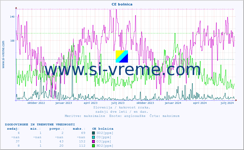 POVPREČJE :: CE bolnica :: SO2 | CO | O3 | NO2 :: zadnji dve leti / en dan.