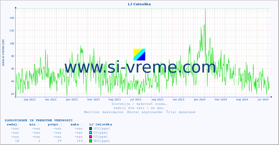 POVPREČJE :: LJ Celovška :: SO2 | CO | O3 | NO2 :: zadnji dve leti / en dan.