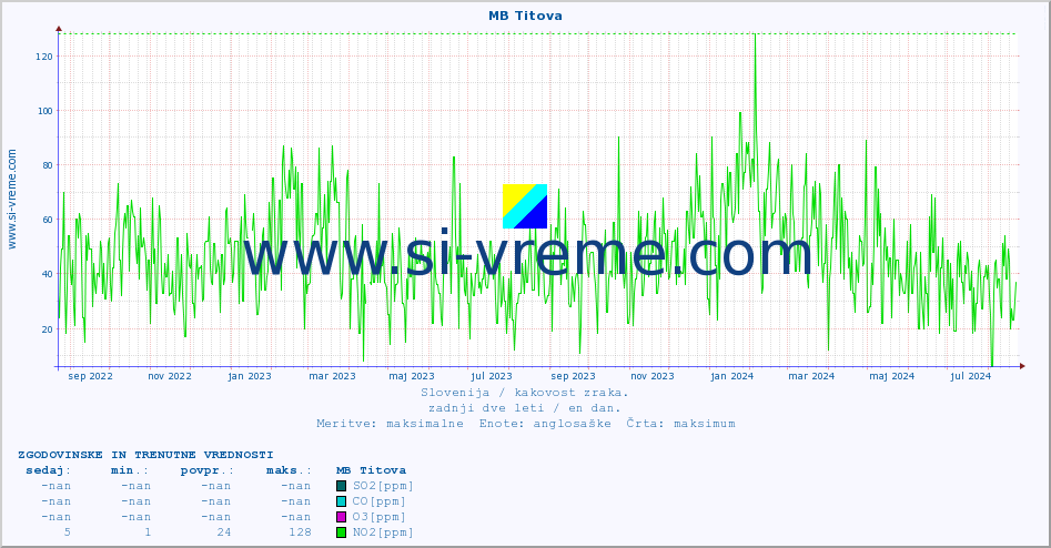POVPREČJE :: MB Titova :: SO2 | CO | O3 | NO2 :: zadnji dve leti / en dan.