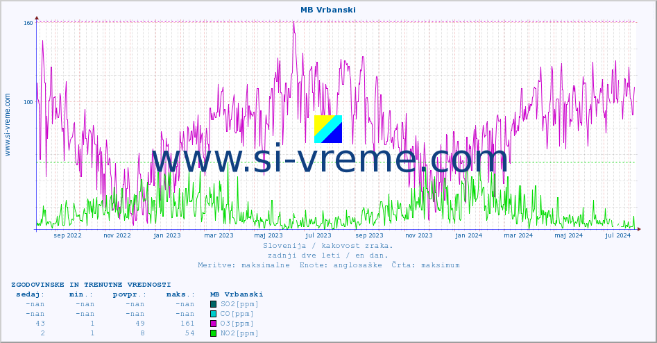 POVPREČJE :: MB Vrbanski :: SO2 | CO | O3 | NO2 :: zadnji dve leti / en dan.