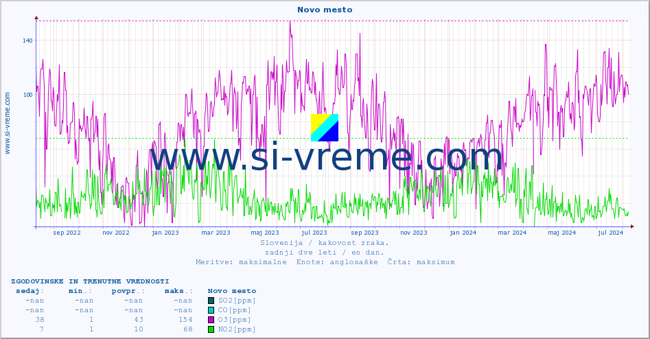 POVPREČJE :: Novo mesto :: SO2 | CO | O3 | NO2 :: zadnji dve leti / en dan.