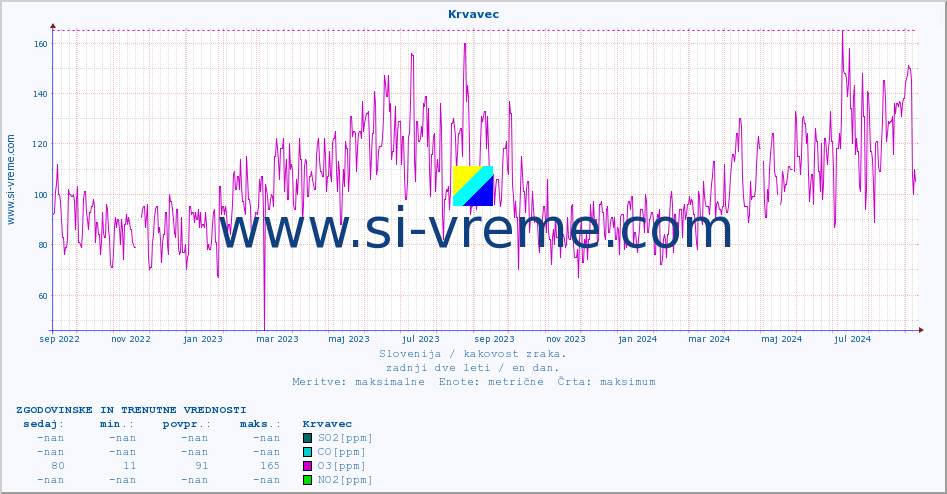 POVPREČJE :: Krvavec :: SO2 | CO | O3 | NO2 :: zadnji dve leti / en dan.