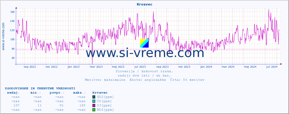 POVPREČJE :: Krvavec :: SO2 | CO | O3 | NO2 :: zadnji dve leti / en dan.