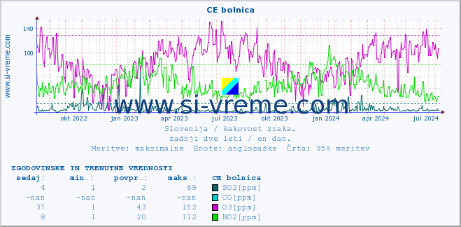 POVPREČJE :: CE bolnica :: SO2 | CO | O3 | NO2 :: zadnji dve leti / en dan.