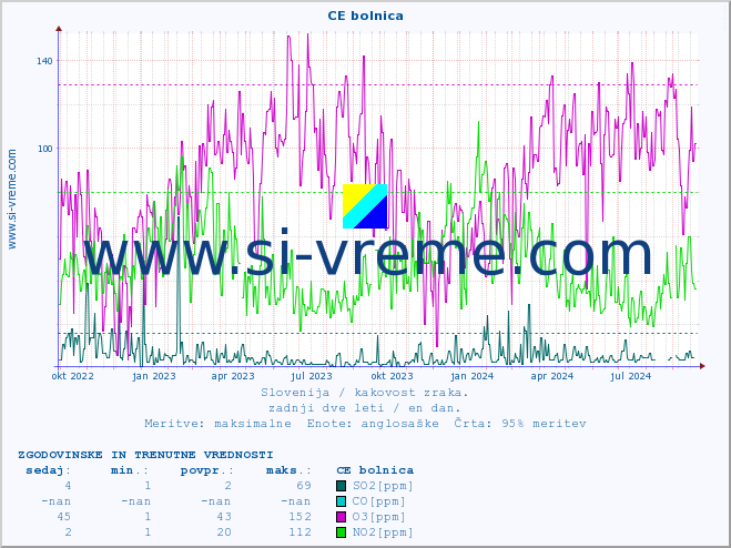 POVPREČJE :: CE bolnica :: SO2 | CO | O3 | NO2 :: zadnji dve leti / en dan.