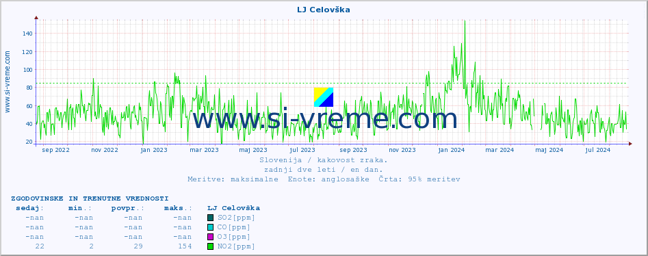 POVPREČJE :: LJ Celovška :: SO2 | CO | O3 | NO2 :: zadnji dve leti / en dan.