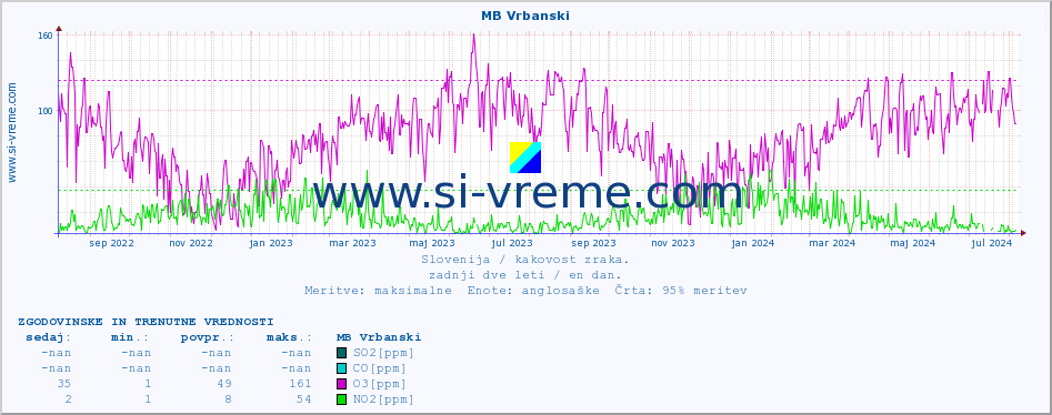 POVPREČJE :: MB Vrbanski :: SO2 | CO | O3 | NO2 :: zadnji dve leti / en dan.