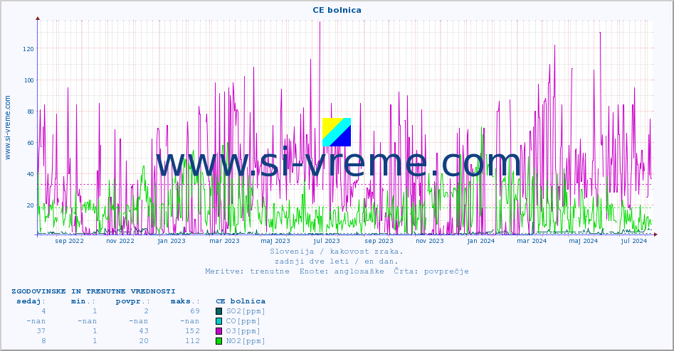 Slovenija : kakovost zraka. :: CE bolnica :: SO2 | CO | O3 | NO2 :: zadnji dve leti / en dan.