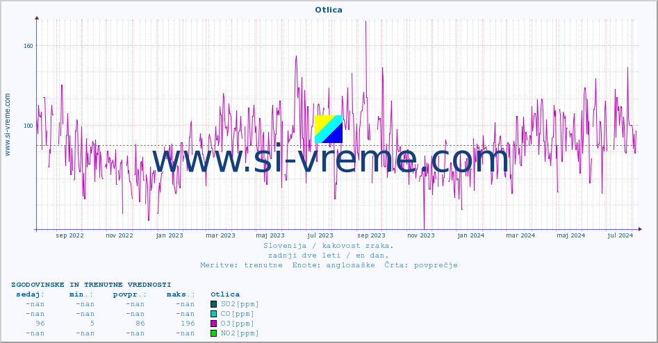 POVPREČJE :: Otlica :: SO2 | CO | O3 | NO2 :: zadnji dve leti / en dan.