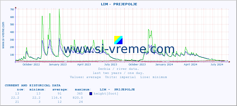 Serbia : river data. ::  LIM -  PRIJEPOLJE :: height |  |  :: last two years / one day.