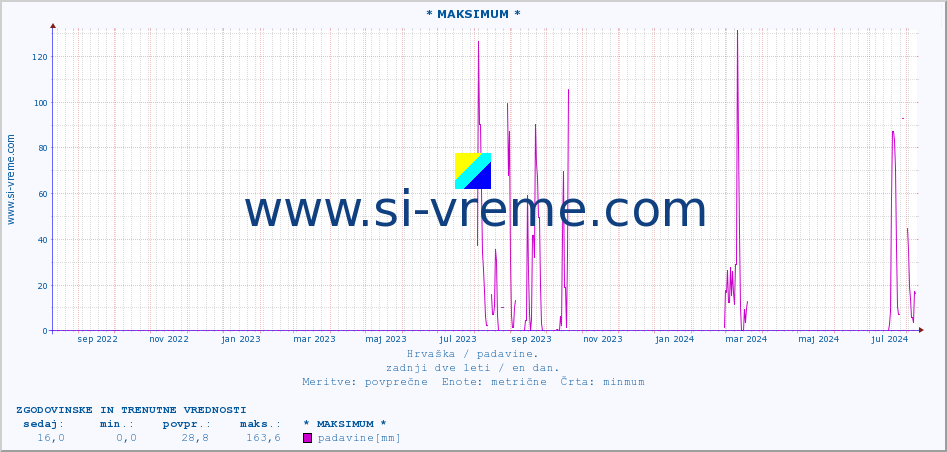 Hrvaška : padavine. :: * MAKSIMUM * :: padavine :: zadnji dve leti / en dan.
