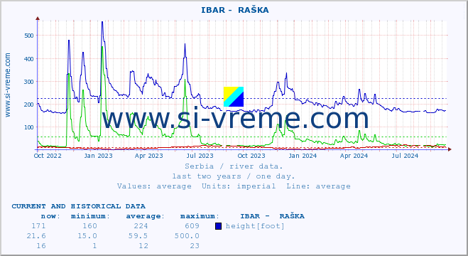  ::  IBAR -  RAŠKA :: height |  |  :: last two years / one day.