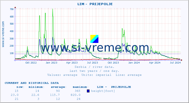 Serbia : river data. ::  LIM -  PRIJEPOLJE :: height |  |  :: last two years / one day.