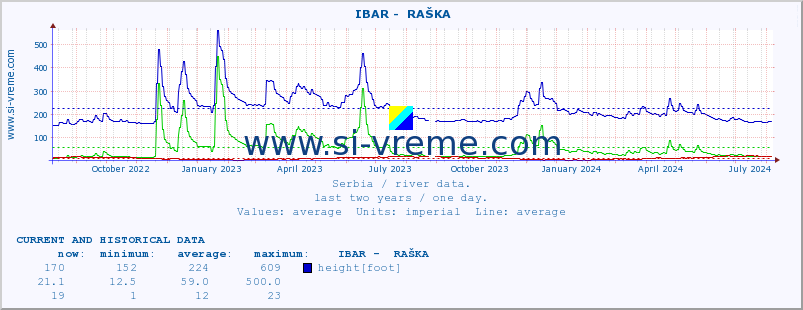  ::  IBAR -  RAŠKA :: height |  |  :: last two years / one day.