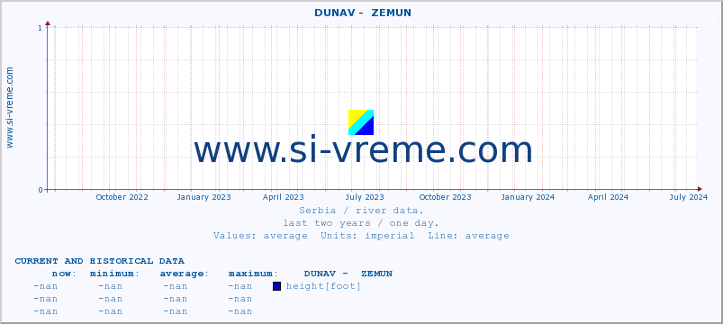 Serbia : river data. ::  DUNAV -  ZEMUN :: height |  |  :: last two years / one day.