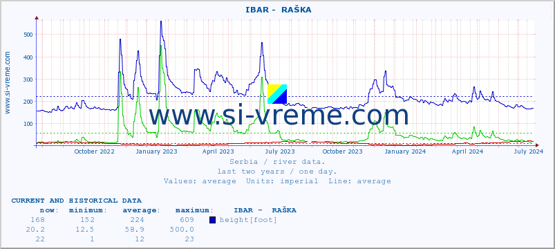 Serbia : river data. ::  IBAR -  RAŠKA :: height |  |  :: last two years / one day.