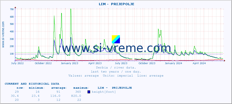Serbia : river data. ::  LIM -  PRIJEPOLJE :: height |  |  :: last two years / one day.