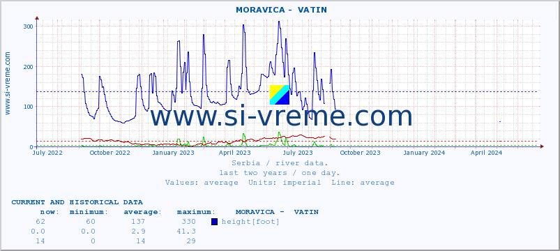 Serbia : river data. ::  MORAVICA -  VATIN :: height |  |  :: last two years / one day.