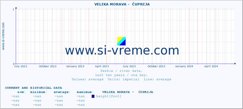 Serbia : river data. ::  VELIKA MORAVA -  ĆUPRIJA :: height |  |  :: last two years / one day.