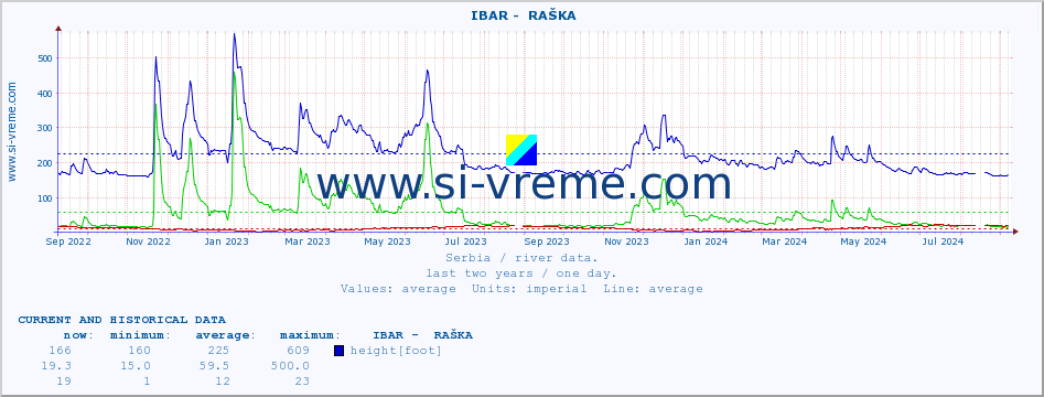  ::  IBAR -  RAŠKA :: height |  |  :: last two years / one day.