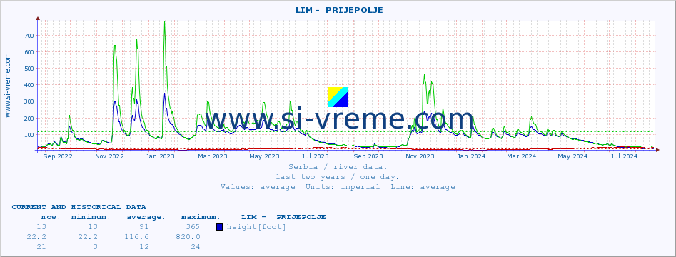 Serbia : river data. ::  LIM -  PRIJEPOLJE :: height |  |  :: last two years / one day.