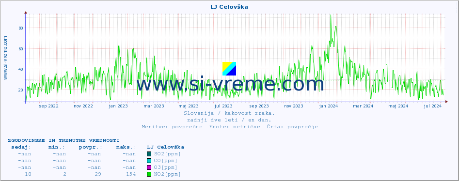 Slovenija : kakovost zraka. :: LJ Celovška :: SO2 | CO | O3 | NO2 :: zadnji dve leti / en dan.