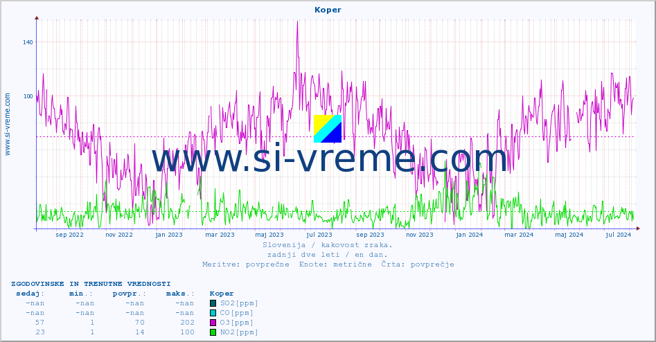 POVPREČJE :: Koper :: SO2 | CO | O3 | NO2 :: zadnji dve leti / en dan.