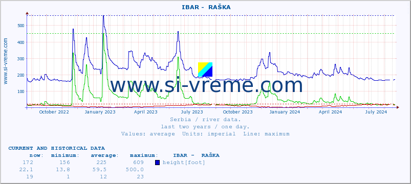  ::  IBAR -  RAŠKA :: height |  |  :: last two years / one day.