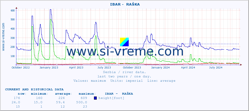  ::  IBAR -  RAŠKA :: height |  |  :: last two years / one day.