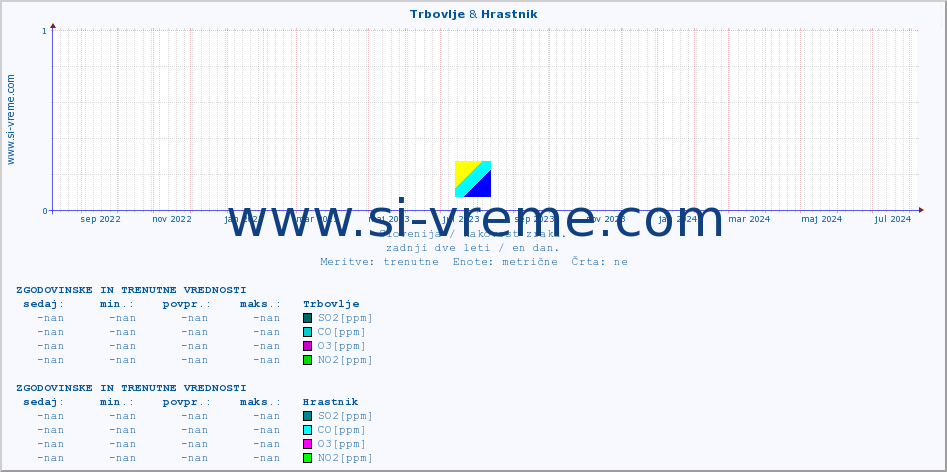 POVPREČJE :: Trbovlje & Hrastnik :: SO2 | CO | O3 | NO2 :: zadnji dve leti / en dan.